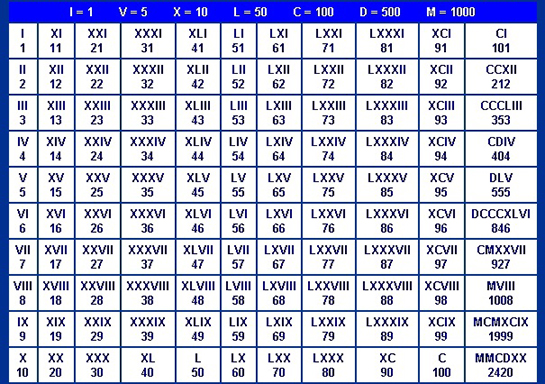 100 Roma Rakamı Yazılışı ve Okunuşu
