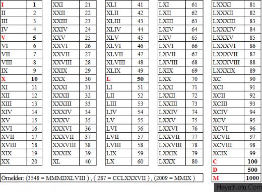 Roma Rakamları Türkçe Karşılığı Nedir?