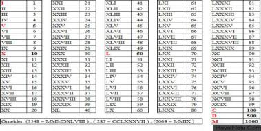 Roma Rakamları Türkçe Karşılığı