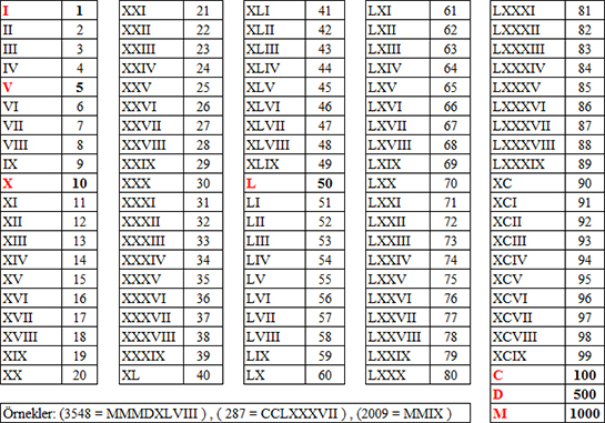 Roma Rakamı Çevirisi ve Kullanımı