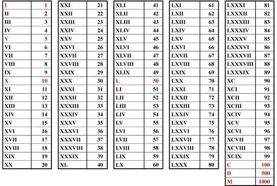 Roma Rakamları Anlamları ve Kullanımı
